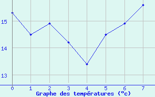 Courbe de tempratures pour Hyres (83)