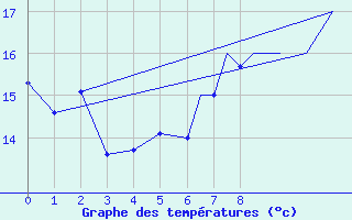 Courbe de tempratures pour Flores Acores