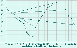 Courbe de l'humidex pour Douzens (11)