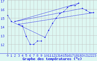 Courbe de tempratures pour Kleine-Brogel (Be)