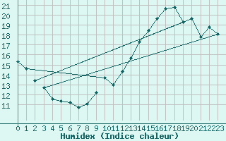 Courbe de l'humidex pour Jan (Esp)