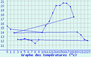 Courbe de tempratures pour Mende - Chabrits (48)