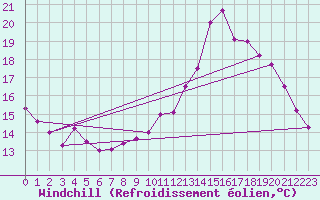 Courbe du refroidissement olien pour Brive-Laroche (19)