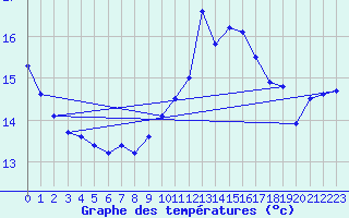 Courbe de tempratures pour la bouée 6100280