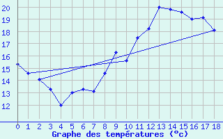 Courbe de tempratures pour Ille-sur-Tet (66)