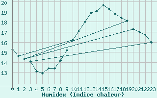 Courbe de l'humidex pour Gibraltar (UK)