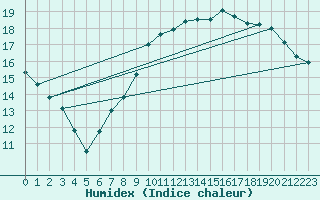 Courbe de l'humidex pour Gros-Rderching (57)