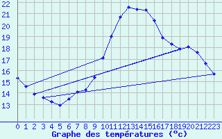 Courbe de tempratures pour Brigueuil (16)