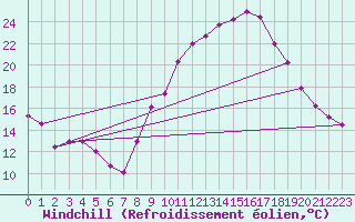 Courbe du refroidissement olien pour Bziers Cap d