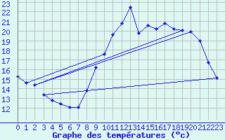 Courbe de tempratures pour Agde (34)