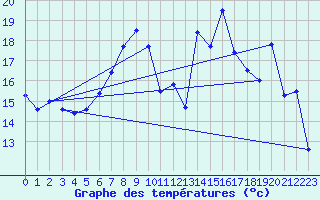 Courbe de tempratures pour Robiei