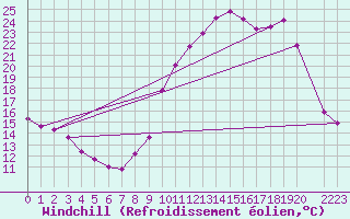 Courbe du refroidissement olien pour Prigueux (24)