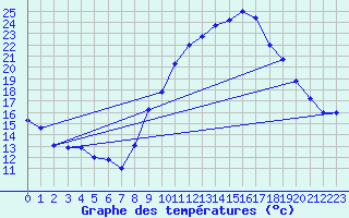 Courbe de tempratures pour Bziers Cap d