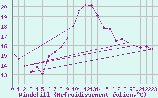 Courbe du refroidissement olien pour Trgueux (22)