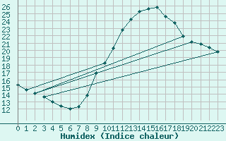 Courbe de l'humidex pour Alajar