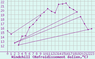 Courbe du refroidissement olien pour Naven