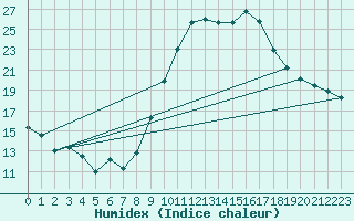 Courbe de l'humidex pour Toledo