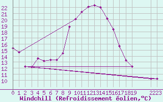 Courbe du refroidissement olien pour Robbia