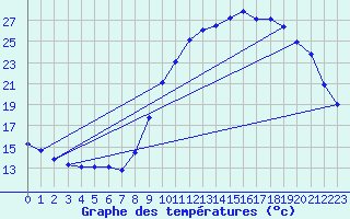 Courbe de tempratures pour Brigueuil (16)