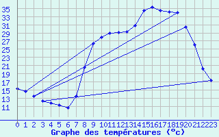 Courbe de tempratures pour Figari (2A)