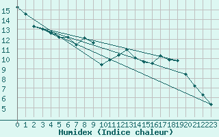 Courbe de l'humidex pour Renwez (08)