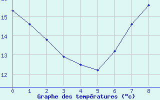 Courbe de tempratures pour Pershore