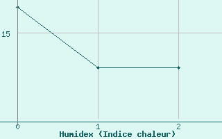 Courbe de l'humidex pour Livry (14)