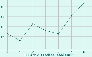 Courbe de l'humidex pour Vigna Di Valle