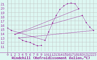 Courbe du refroidissement olien pour Nostang (56)
