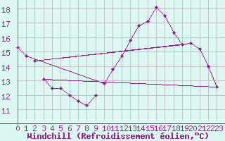Courbe du refroidissement olien pour Lannion (22)