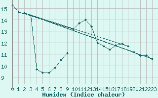 Courbe de l'humidex pour Hoherodskopf-Vogelsberg