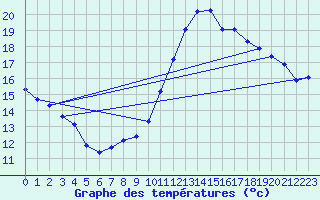 Courbe de tempratures pour Vernouillet (78)