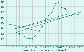 Courbe de l'humidex pour Gibraltar (UK)