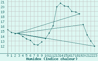 Courbe de l'humidex pour Bagnres-de-Luchon (31)
