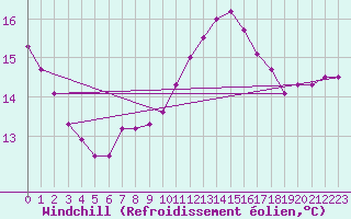 Courbe du refroidissement olien pour Nostang (56)