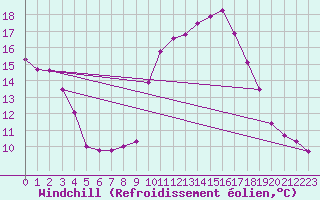 Courbe du refroidissement olien pour Orange (84)