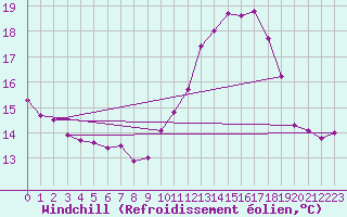 Courbe du refroidissement olien pour Ouessant (29)