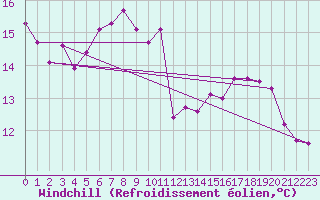 Courbe du refroidissement olien pour Margny-ls-Compigne (60)