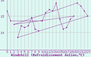 Courbe du refroidissement olien pour la bouée 6200082