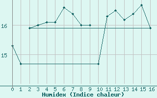 Courbe de l'humidex pour Besignan (26)