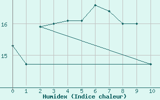 Courbe de l'humidex pour Besignan (26)