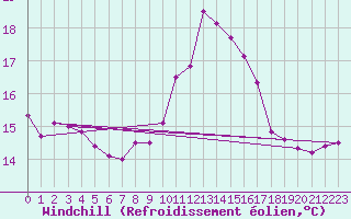 Courbe du refroidissement olien pour Le Luc - Cannet des Maures (83)