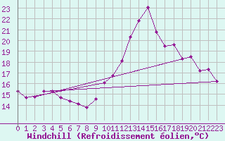 Courbe du refroidissement olien pour Bordeaux (33)