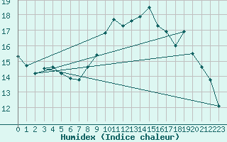 Courbe de l'humidex pour Charleroi (Be)