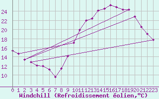 Courbe du refroidissement olien pour Auxerre-Perrigny (89)