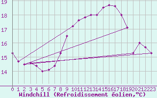Courbe du refroidissement olien pour Marham
