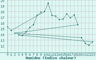 Courbe de l'humidex pour Groebming