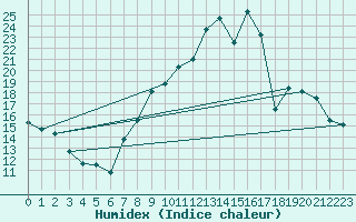 Courbe de l'humidex pour Lignerolles (03)