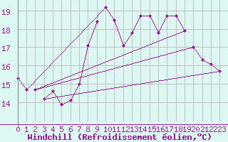 Courbe du refroidissement olien pour Herstmonceux (UK)