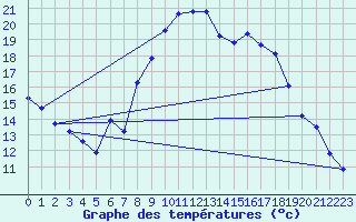 Courbe de tempratures pour Belfort-Dorans (90)